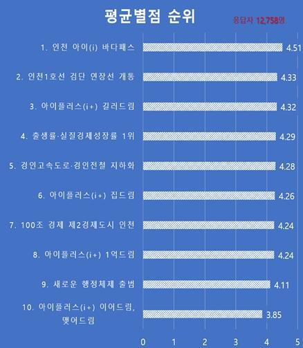 인천시 10대 주요 추진사업 중 시민들이 뽑은 최고 사업은? 기사 이미지
