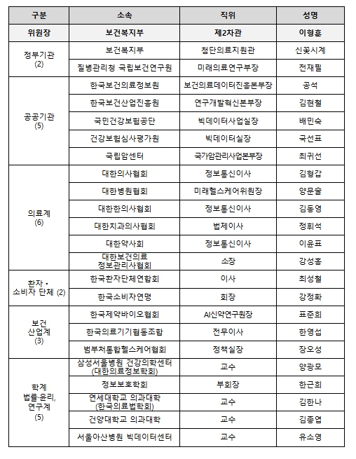 보건복지부, 의료데이터 활용 확대...'AI 기본의료 앞당긴다' 기사 이미지