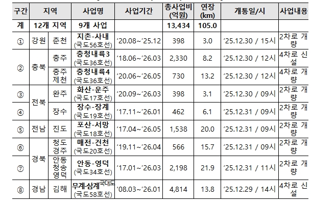 국토교통부, 전국 12개 지역 9개 국도사업, 29일부터 순차 개통 기사 이미지