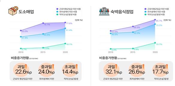 인천신용보증재단 “인천 도소매·숙박음식점업 소상공인, 수익성 기준 과밀화” 고착 기사 이미지