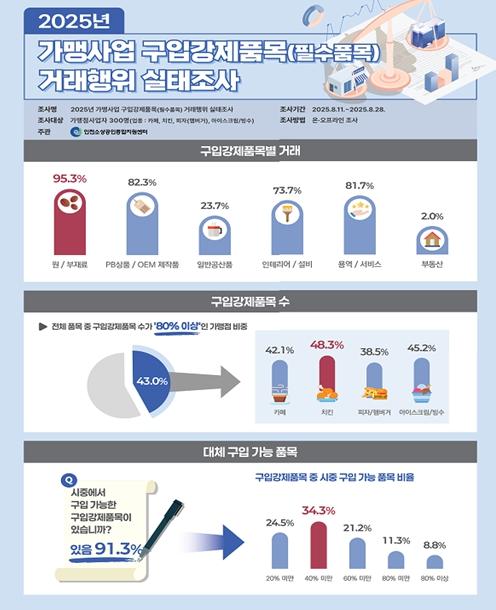 인천소상공인종합지원센터, 가맹점사업자 필수품목 실태조사 결과 발표…상생협력 위한 제도 개선 필요성 확인 기사 이미지