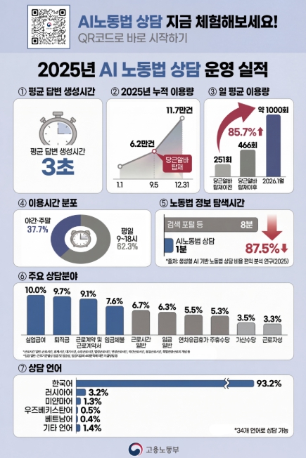 “새벽 2시 주휴수당 문의도 3초 만에 척척”… 고용노동부 ‘AI 노동법 상담’ 돌풍 기사 이미지