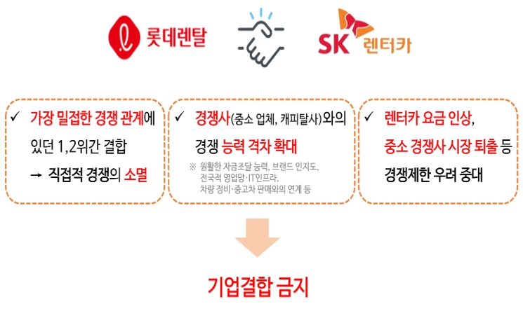 공정위, SK렌터카 - 롯데렌탈 기업결합 불허 기사 이미지